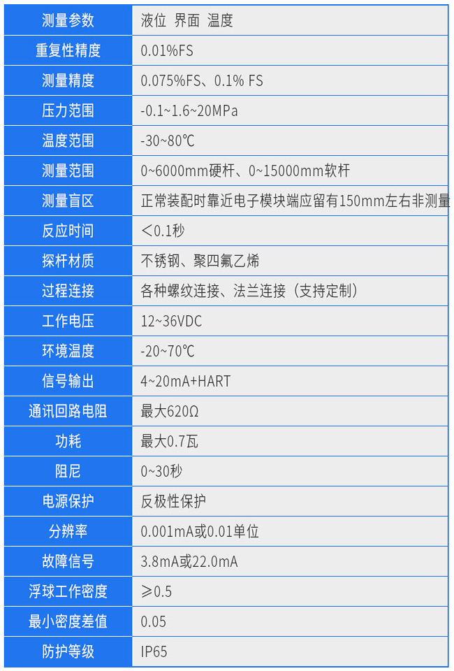防腐型磁致伸縮液位計技術參數(shù)對照表