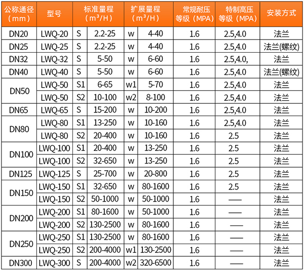 丙烷流量計(jì)口徑流量范圍表
