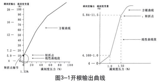 液氮罐液位計(jì)開(kāi)根輸出曲線(xiàn)圖